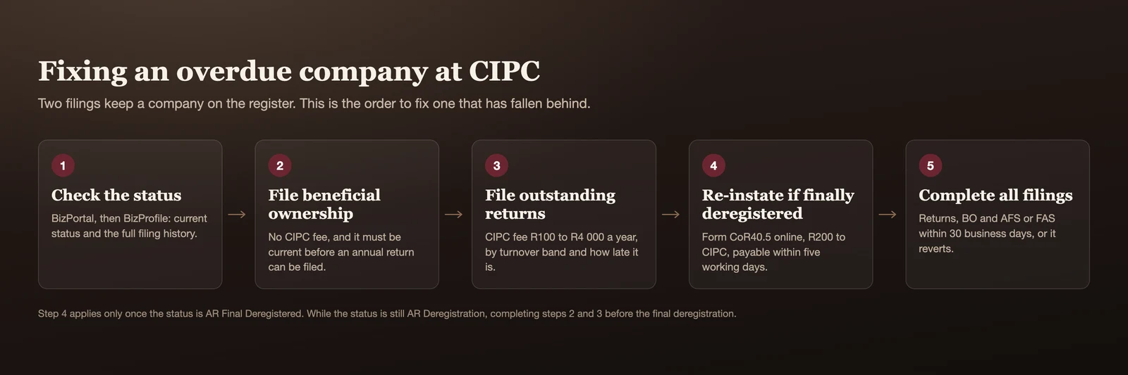 Diagram titled Fixing an overdue company at CIPC, showing five ordered steps from checking the company status through filing beneficial ownership and outstanding annual returns to re-instatement and completing all filings.